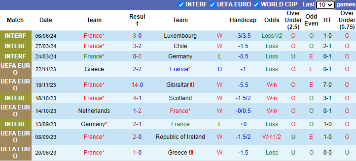 Nhận định, soi kèo Pháp vs Canada, 2h15 ngày 10/6: Tiếp đà hưng phấn - Ảnh 1
