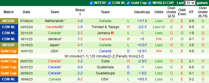Nhận định, soi kèo Pháp vs Canada, 2h15 ngày 10/6: Tiếp đà hưng phấn - Ảnh 2