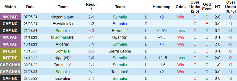 Nhận định, soi kèo Somalia vs Botswana, 20h00 ngày 10/6: Khó có bất ngờ - Ảnh 1