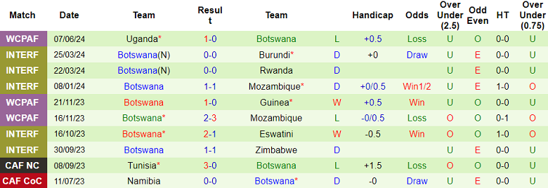 Nhận định, soi kèo Somalia vs Botswana, 20h00 ngày 10/6: Khó có bất ngờ - Ảnh 2