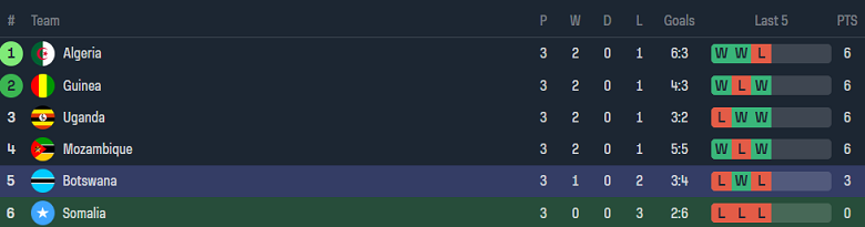 Nhận định, soi kèo Somalia vs Botswana, 20h00 ngày 10/6: Khó có bất ngờ - Ảnh 3
