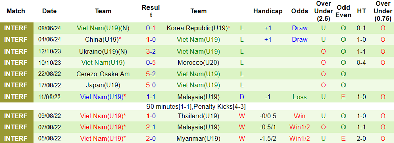 Nhận định, soi kèo U19 Uzbekistan vs U19 Việt Nam, 14h30 ngày 10/6: Thua toàn diện - Ảnh 2