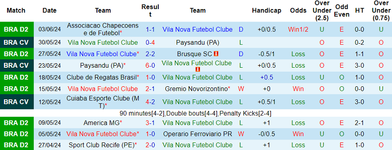 Nhận định, soi kèo Vila Nova vs Ceara, 05h00 ngày 11/6: Khó cho cửa dưới - Ảnh 1