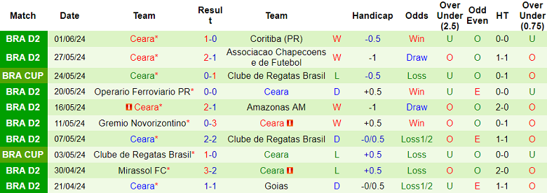 Nhận định, soi kèo Vila Nova vs Ceara, 05h00 ngày 11/6: Khó cho cửa dưới - Ảnh 2