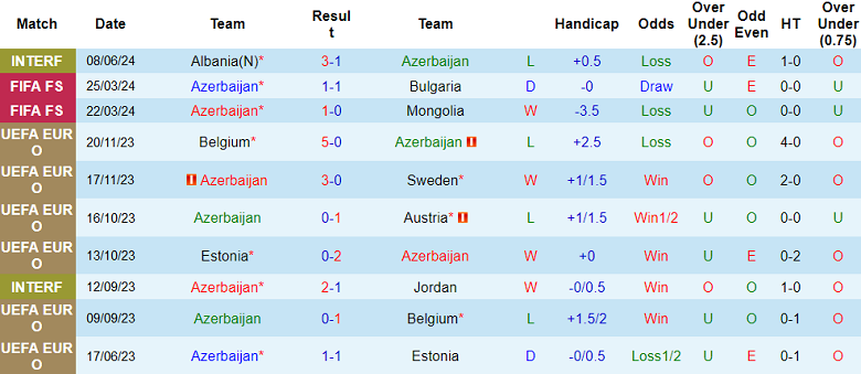 Nhận định, soi kèo Azerbaijan vs Kazakhstan, 21h00 ngày 11/6: Khó cho cửa dưới - Ảnh 1