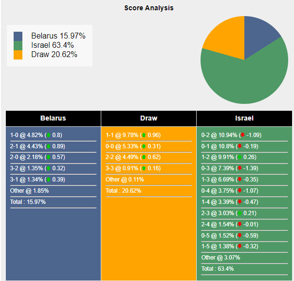 Nhận định, soi kèo Belarus vs Israel, 22h59 ngày 11/06: Đôi bên hài lòng - Ảnh 5
