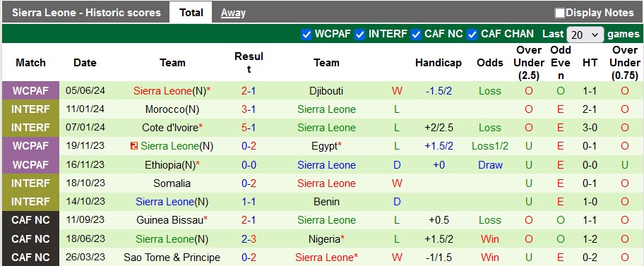 Nhận định, soi kèo Burkina Faso vs Sierra Leone, 2h00 ngày 11/6: 3 điểm ở lại - Ảnh 2