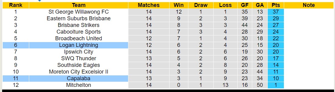 Nhận định, soi kèo Capalaba vs Logan Lightning, 17h30 ngày 11/6: Đối thủ kị giơ - Ảnh 4
