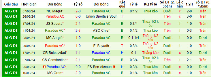 Nhận định, soi kèo ES Setif vs Paradou AC, 22h45 ngày 11/06: Đảm bảo vị thế - Ảnh 2