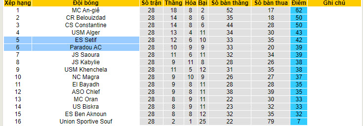 Nhận định, soi kèo ES Setif vs Paradou AC, 22h45 ngày 11/06: Đảm bảo vị thế - Ảnh 4