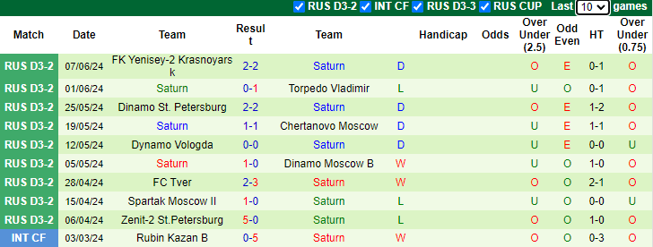Nhận định, soi kèo Irkutsk vs Saturn, 17h00 ngày 10/6: Đối thủ khó nhằn - Ảnh 2