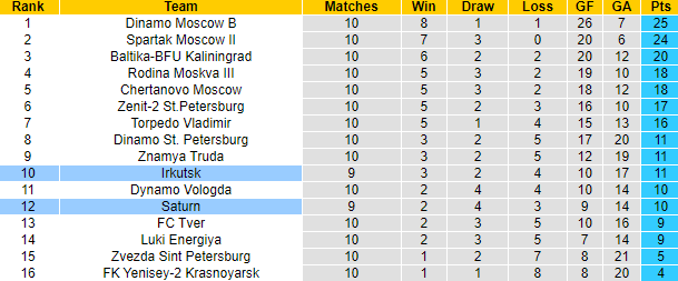 Nhận định, soi kèo Irkutsk vs Saturn, 17h00 ngày 10/6: Đối thủ khó nhằn - Ảnh 3
