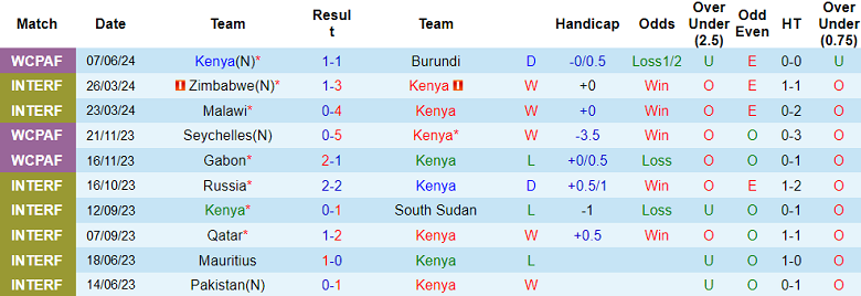 Nhận định, soi kèo Kenya vs Bờ Biển Ngà, 20h00 ngày 11/6: Cửa trên ‘ghi điểm’ - Ảnh 1