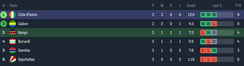 Nhận định, soi kèo Kenya vs Bờ Biển Ngà, 20h00 ngày 11/6: Cửa trên ‘ghi điểm’ - Ảnh 4