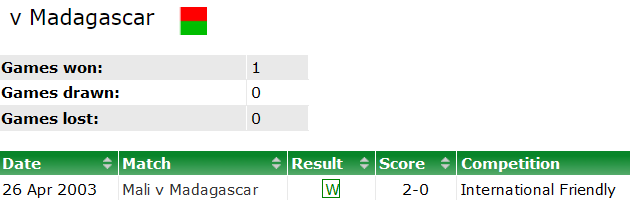 Nhận định, soi kèo Madagascar vs Mali, 20h00 ngày 11/6: Hy vọng cửa trên - Ảnh 3