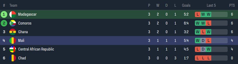 Nhận định, soi kèo Madagascar vs Mali, 20h00 ngày 11/6: Hy vọng cửa trên - Ảnh 4
