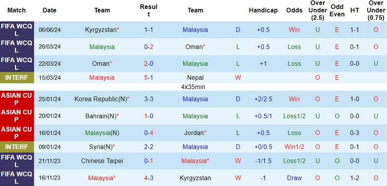 Nhận định, soi kèo Malaysia vs Đài Loan, 20h00 ngày 11/6: Cửa trên thất thế - Ảnh 1
