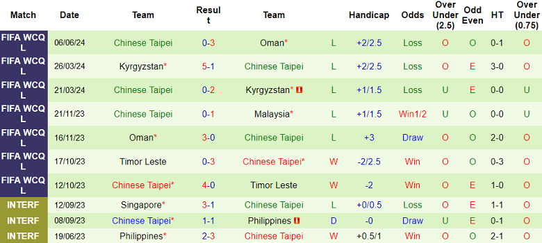 Nhận định, soi kèo Malaysia vs Đài Loan, 20h00 ngày 11/6: Cửa trên thất thế - Ảnh 2