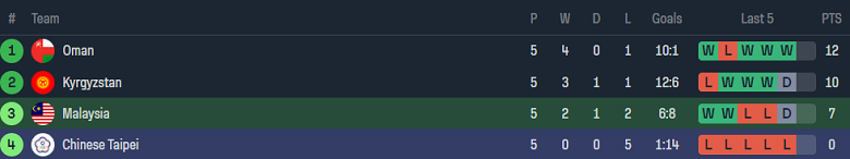 Nhận định, soi kèo Malaysia vs Đài Loan, 20h00 ngày 11/6: Cửa trên thất thế - Ảnh 4