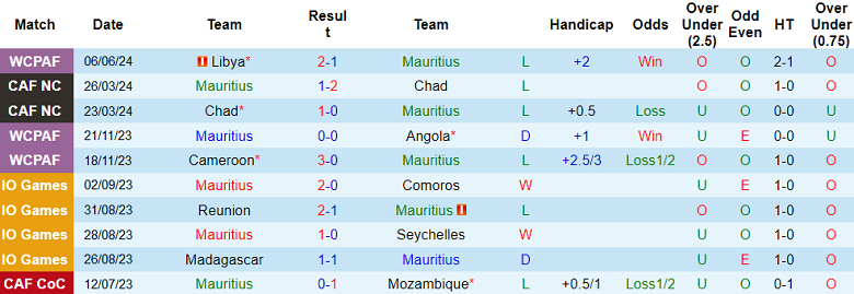 Nhận định, soi kèo Mauritius vs Eswatini, 20h00 ngày 11/6: Cửa trên đáng tin - Ảnh 1