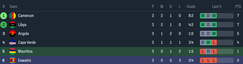Nhận định, soi kèo Mauritius vs Eswatini, 20h00 ngày 11/6: Cửa trên đáng tin - Ảnh 4