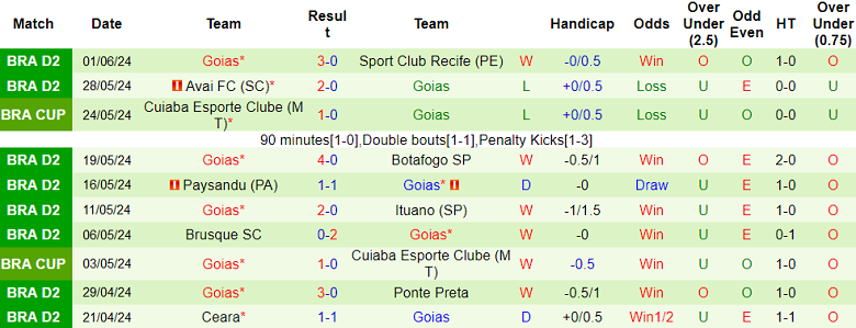 Nhận định, soi kèo Mirassol vs Goias, 05h00 ngày 12/6: Khó tin cửa dưới - Ảnh 2