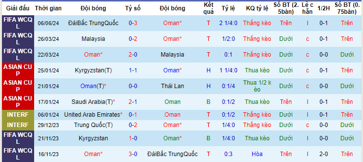 Nhận định, soi kèo Oman vs Kyrgyzstan, 22h59 ngày 11/06: Dắt tay nhau đi tiếp - Ảnh 2