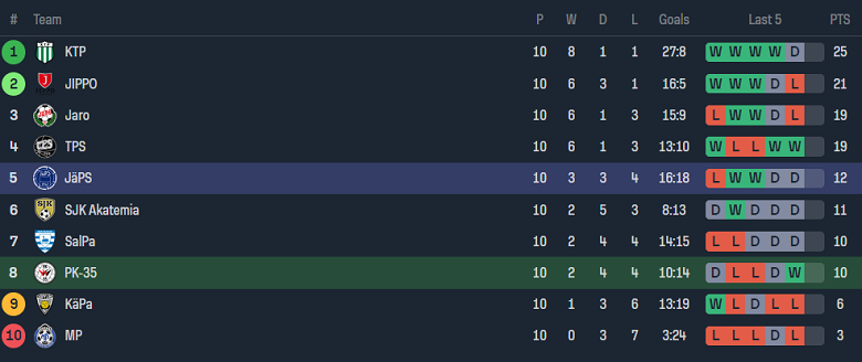 Nhận định, soi kèo Pallokerho-35 vs JaPS, 22h30 ngày 11/6: Cửa trên ‘tạch’ - Ảnh 4