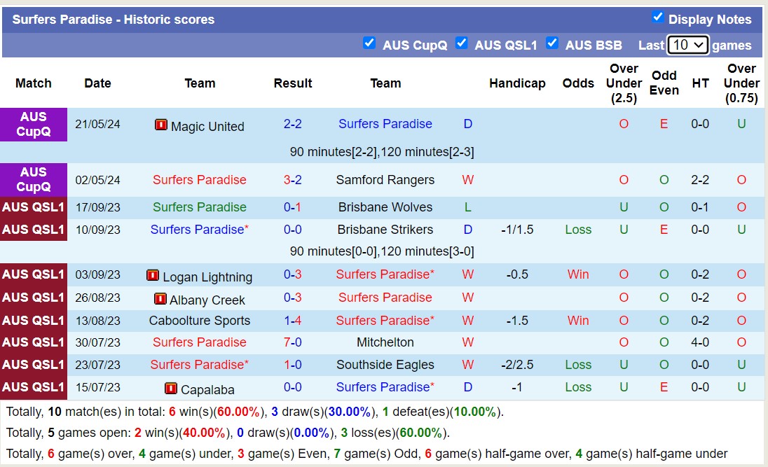 Nhận định, soi kèo Queensland Lions FC vs Surfers Paradise, 16h30 ngày 11/6: Tin vào chủ nhà - Ảnh 2