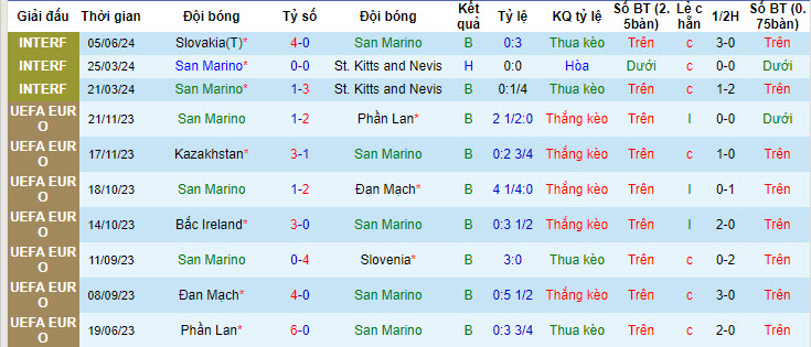 Nhận định, soi kèo San Marino vs Cyprus, 22h59 ngày 11/06: Thấp bé nhẹ cân - Ảnh 2