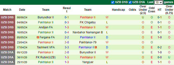 Nhận định, soi kèo Sementchi Quvasoy vs Pakhtakor II, 17h00 ngày 10/6: Đổi thay - Ảnh 3