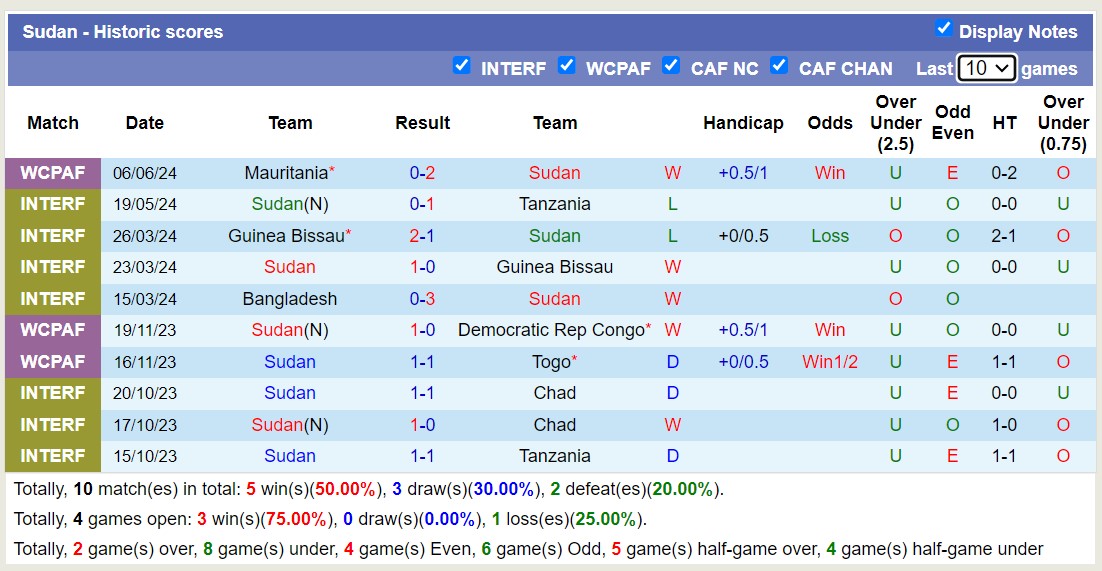 Nhận định, soi kèo South Sudan vs Sudan, 19h00 ngày 11/6: Đắng cay sân nhà - Ảnh 2