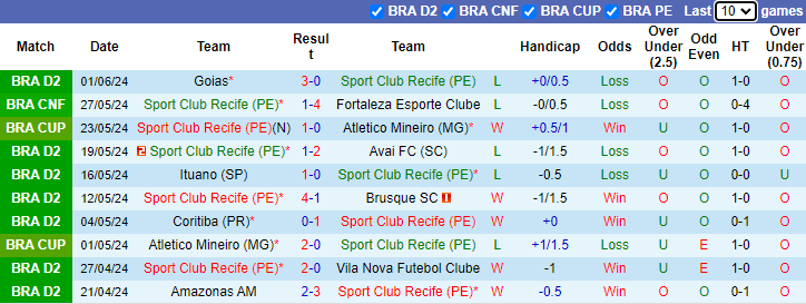 Nhận định, soi kèo Sport Club Recife vs Paysandu, 7h30 ngày 11/6: Cửa dưới sáng - Ảnh 1