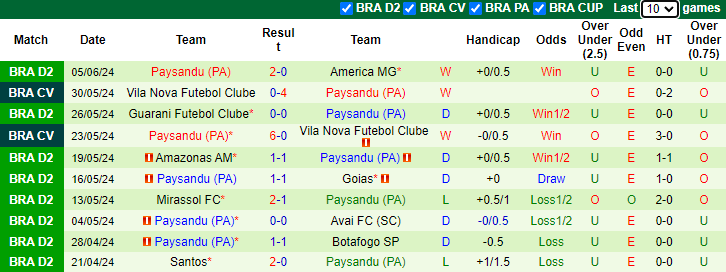 Nhận định, soi kèo Sport Club Recife vs Paysandu, 7h30 ngày 11/6: Cửa dưới sáng - Ảnh 2