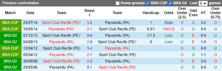 Nhận định, soi kèo Sport Club Recife vs Paysandu, 7h30 ngày 11/6: Cửa dưới sáng - Ảnh 3