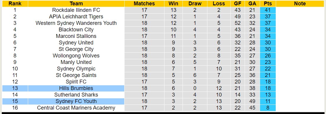 Nhận định, soi kèo Sydney FC Youth vs Hills Brumbies, 17h00 ngày 11/6: Thua tiếp lượt về - Ảnh 4