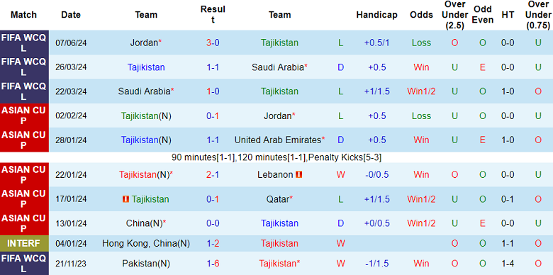 Nhận định, soi kèo Tajikistan vs Pakistan, 22h00 ngày 11/6: Động lực suy giảm - Ảnh 1