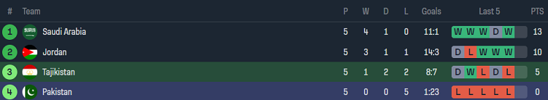 Nhận định, soi kèo Tajikistan vs Pakistan, 22h00 ngày 11/6: Động lực suy giảm - Ảnh 4