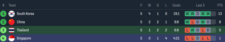 Nhận định, soi kèo Thái Lan vs Singapore, 19h30 ngày 11/6: Khó cho cửa trên - Ảnh 4
