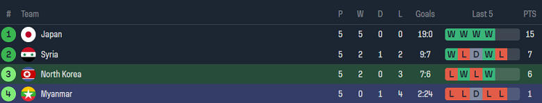 Nhận định, soi kèo Triều Tiên vs Myanmar, 20h00 ngày 11/6: Out trình - Ảnh 4