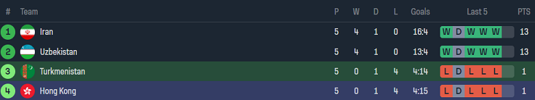 Nhận định, soi kèo Turkmenistan vs Hồng Kông, 22h00 ngày 11/6: Danh dự cho ai? - Ảnh 4