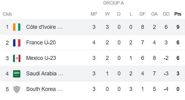 Nhận định, soi kèo U20 Bờ Biển Ngà vs U23 Saudi Arabia, 22h30 ngày 11/6: ‘Tiểu Voi’ đáng tin - Ảnh 3