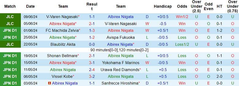 Nhận định, soi kèo Albirex Niigata vs Giravanz Kitakyushu, 17h00 ngày 12/6: Khách ‘out’ - Ảnh 1