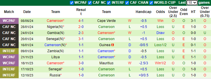 Nhận định, soi kèo Angola vs Cameroon, 2h00 ngày 12/6: Thuần phục Sư tử - Ảnh 4