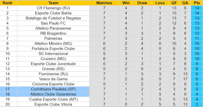 Nhận định, soi kèo Atletico Goianiense vs Corinthians, 5h00 ngày 12/6: Thoát hiểm - Ảnh 4