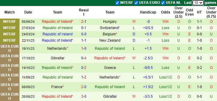 Nhận định, soi kèo Bồ Đào Nha vs CH Ailen, 1h45 ngày 12/6: Xốc lại tinh thần - Ảnh 2