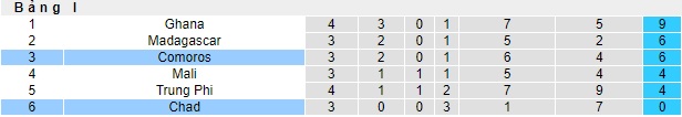Nhận định, soi kèo Chad vs Comoros, 23h00 ngày 11/6: Bắt nạt nhược tiểu - Ảnh 1