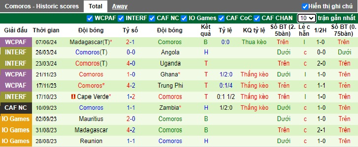 Nhận định, soi kèo Chad vs Comoros, 23h00 ngày 11/6: Bắt nạt nhược tiểu - Ảnh 2