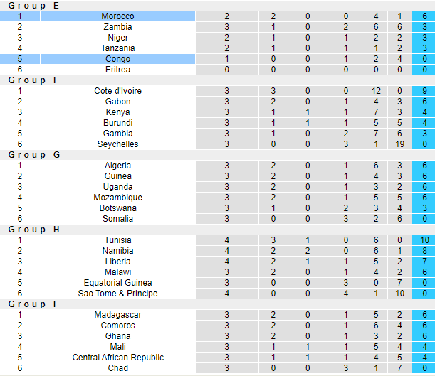 Nhận định, soi kèo Congo vs Morocco, 2h00 ngày 12/6: Lại thắng cách biệt - Ảnh 4