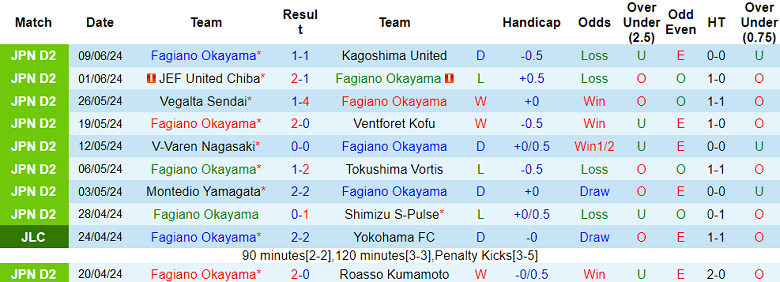 Nhận định, soi kèo Fagiano Okayama vs Ehime, 17h00 ngày 12/6: Cửa dưới ‘tạch’ - Ảnh 1